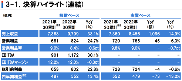 立邦中國前三季度營收大增，建筑涂料業(yè)務(wù)增