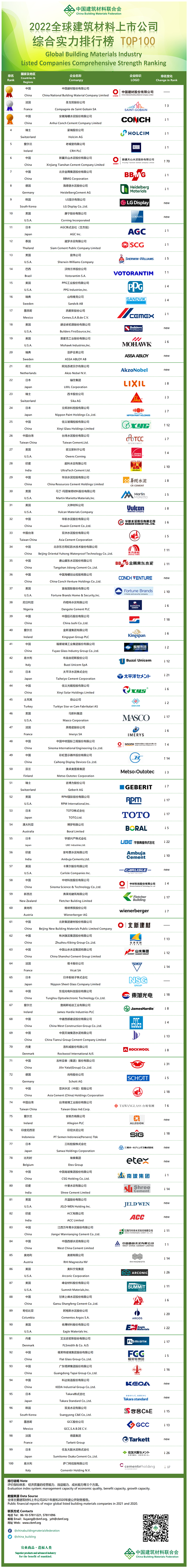 立邦、宣偉、PPG等涂料品牌躋身全球建材