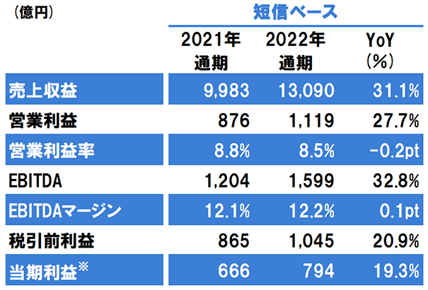 立邦中國去年營收大增19%至231億元，